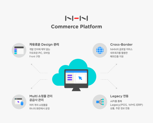 전자상거래 솔루션 ‘NCP(NHN Commerce Platform)’. / NHN 제공