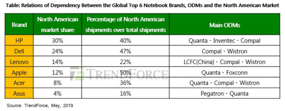세계 6대 노트북 브랜드의 북미 시장 점유율과 출하량 비중, 주요 ODM 제조사 목록. / 트렌드포스 제공