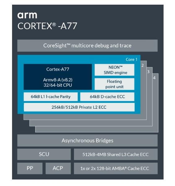 ARM Cortex A77 CPU 구조도. / ARM 개발자 블로그 갈무리