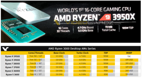 비디오카즈가 공개한 AMD ‘라이젠 9 3950X’의 사양표 슬라이드(사진 위)와 3세대 라이젠의 제품 리스트. / 비디오카즈 갈무리