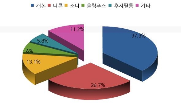 2018년 카메라 판매량 점유율 그래프. / BCN 홈페이지 갈무리
