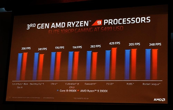 AMD는 3세대 라이젠의 성능이 인텔을 완전히 따라잡았다고 주장한다. 풀HD 해상도와 초괴 화질 기준으로 AMD 라이젠 9 3900X와 인텔 코어 i9-9900K의 게임 성능 비교 그래프. / 최용석 기자.