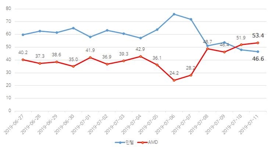 최근 2주간 제조사별 CPU 판매량 점유율 비교 그래프. / 다나와 제공