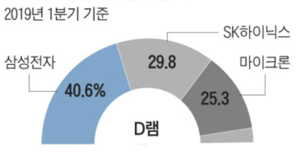 올 1분기 D램 반도체 시장 점유율. /자료 조선일보 DB