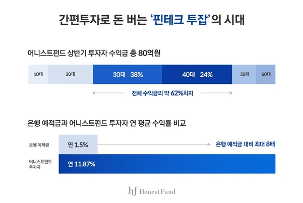 어니스트펀드 투자자 연령대별 수익금 비교 / 어니스트펀드 제공