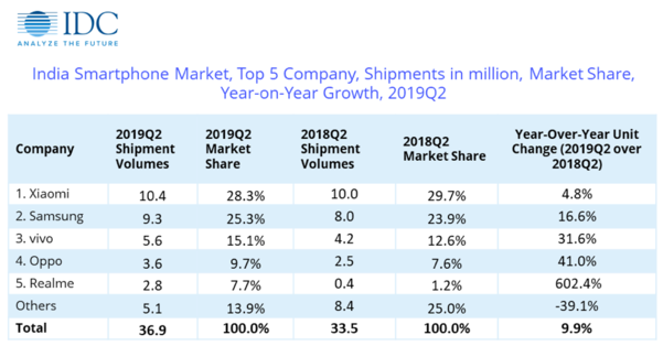 인도 스마트폰 판매 상위 5개 기업 분기별 출하량과 점유율 / IDC 홈페이지 갈무리