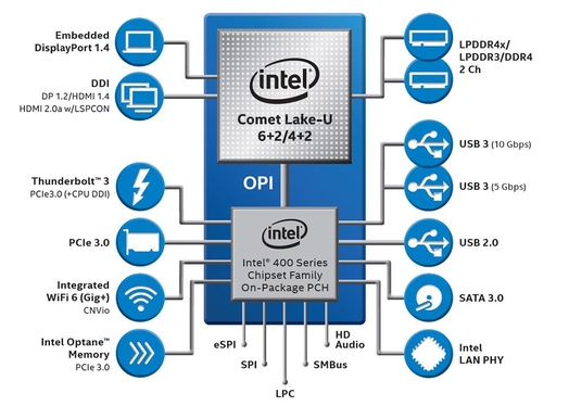 인텔 코멧 레이크 U 시리즈 10세대 프로세서의 구성도. / 인텔 제공
