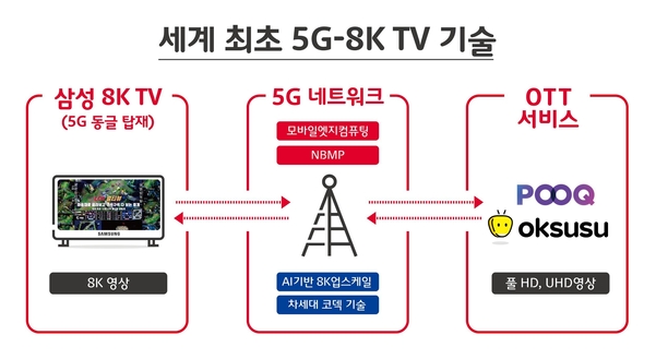 5G 기반 8K TV 기술 개념도./ SK텔레콤 제공