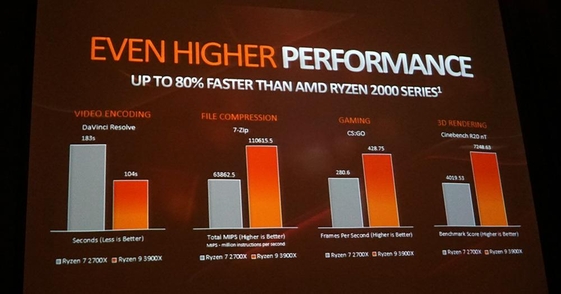 AMD는 3세대 라이젠의 성공 비결로 이전 세대보다 큰 폭으로 향상된 성능 효율을 꼽았다. / 최용석 기자