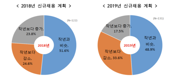 대기업 올해와 작년 신규채용 계획./자료 한국경제연구원