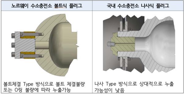 노르웨이 수소충전소 플러그와 한국 수소충전소 플러그 차이 / 한국가스안전공사 제공