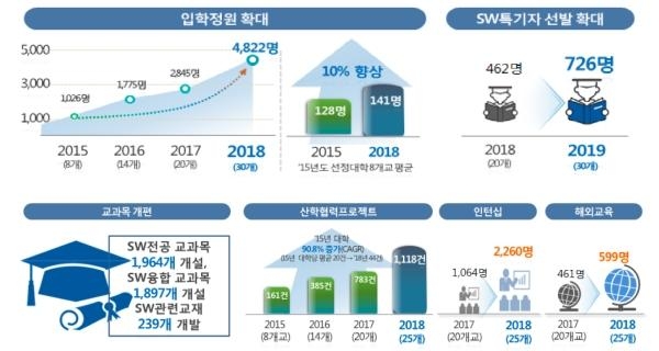 SW중심대학 주요 성과. / 과학기술정보통신부 제공