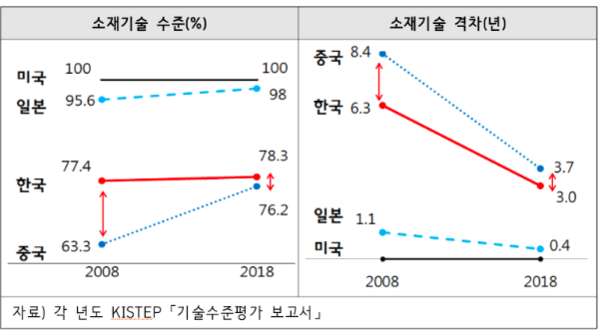 10년간 소재기술 변동 추이 비교표 / 박선숙 의원실 제공
