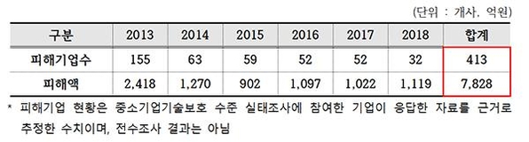  중소기업 기술유출 현황(2013~2018). / 이용주 의원실 제공