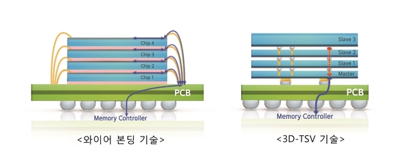 기존 반도체 패키징(왼쪽)과 3D-TSV 기술 비교. / 삼성전자 제공