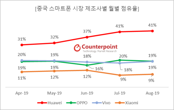 중국 스마트폰 시장 점유율 그래프. / 카운터포인트리서치 제공