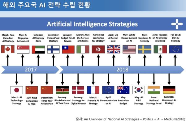2017년부터 앞다퉈 AI 전략을 수립하는 다수 국가 모습. / SPRi 제공