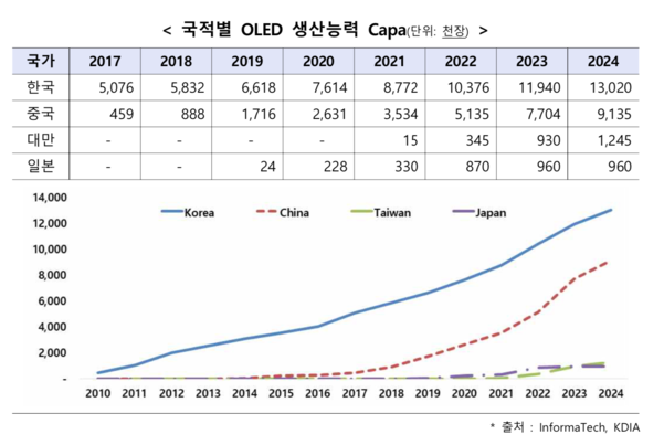 나라별 OLED 생산능력 전망치 / 한국디스플레이산업협회 제공
