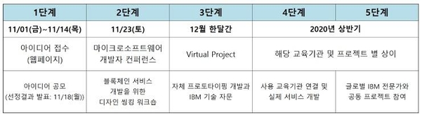 ‘더 나은 교육을 위한 블록체인’ 프로젝트 진행 일정표. / 한국IBM 제공
