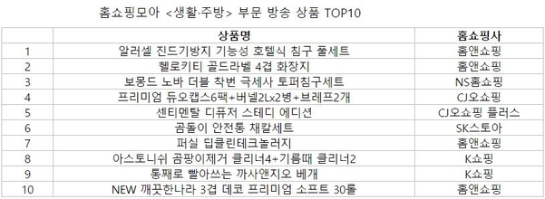 홈쇼핑모아 <생활주방> 부문 방송 상품 톱10. / 버즈니 제공