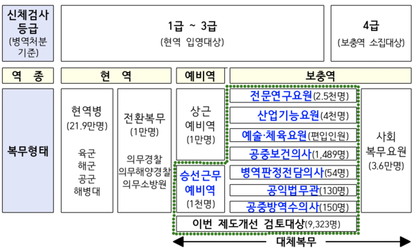 2019년 기준 병역 대체복무요원 배정인원 현황 그래프. / 국무조정실 제공