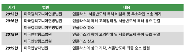 서울반도체-엔플라스 특허소송 일지 / 서울반도체 제공