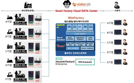 HPE와 울랄라랩, KT가 협력해 선보이는 중소제조기업 대상 스마트팩토리 클라우드 센터의 구조. / 한국 HPE 제공