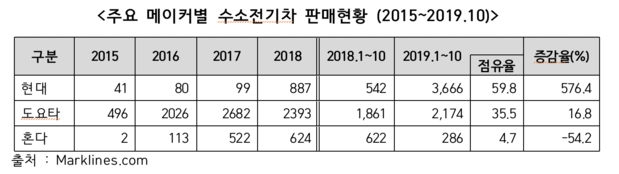 주요 제조사별 수소전기차 판매현황. / KAMA 제공