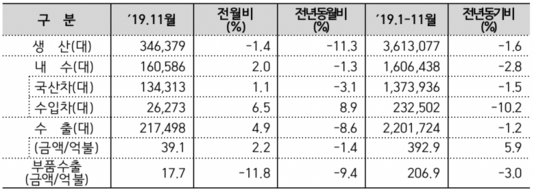  2019년 11월 한국 자동차 주요 지표. / 산업통상자원부 제공