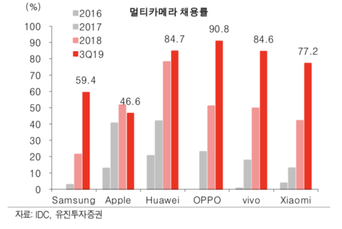 스마트폰 멀티카메라 채용률 분석표. / 유진투자증권 제공
