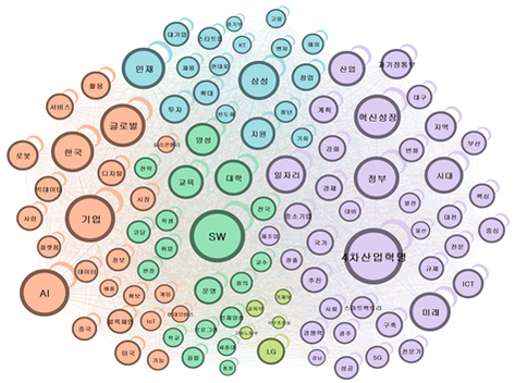 빅데이터 분석으로 도출된 네트워크 구성을 시각화한 ‘SW 인력 네트워크 그래프’. / 한국SW산업협회 제공
