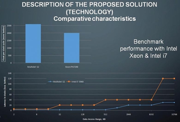 기존 CPU와 멀티클렛 S2 프로세서의 성능 비교 도표. / CNew 갈무리