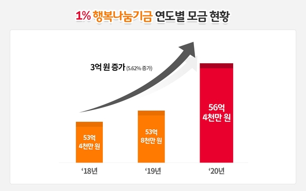 SK이노베이션 1% 행복나눔기금 모급 현황 추이./자료 SK이노베이션