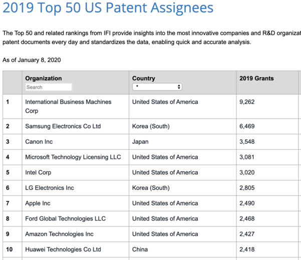 2019년 미국에서 다수 특허를 획득한 10위권 기업 목록. IBM(1위)에 이어 한국 기업으로는 삼성전자(2위)와 LG전자(6위)가 각각 순위에 이름을 올렸다. / IFI클레임스(미 특허정보 업체) 홈페이지 갈무리