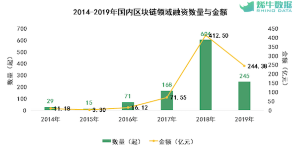 2014~2019년도에 이뤄진 중국 내 블록체인 투자./라이노데이터 갈무리
