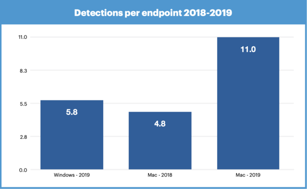 멀웨어바이츠가 공개한 맥과 윈도 기기의 위협 수준. 2019년 맥을 상대로 한 사이버 위협이 윈도보다 2배 가까이 높은 것으로 드러났다. / 멀웨어바이츠 제공