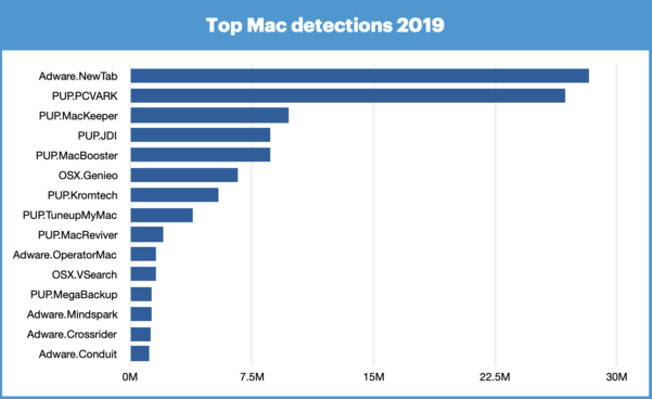 2019년 맥을 노린 멀웨어 유형 목록. 애드웨어와 PUP 계열이 주를 차지했다. / 멀웨어바이츠 제공