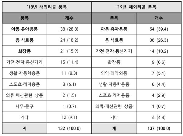 해외 리콜 시정조치 제품 품목별 현황. / 한국소비자원 제공