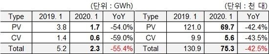 1월 중국 전기차 배터리 사용량(왼쪽)과 전기차 판매 대수(오른쪽) / SNE리서치 제공