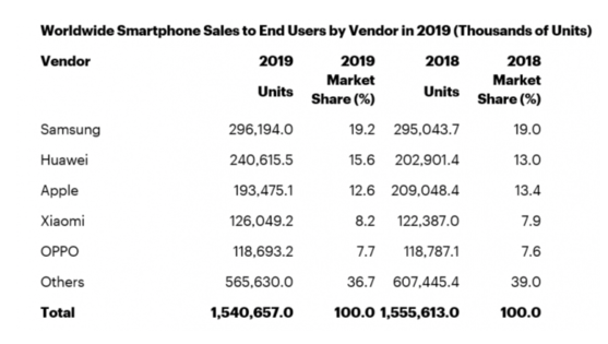 2019년 스마트폰 판매량. / 가트너 제공