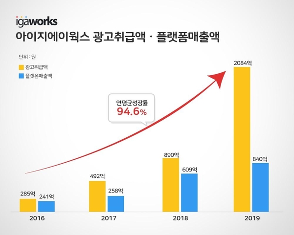 아이지에이웍스 연간 광고취급액, 플랫폼매출액 그래프. / 아이지에이웍스 제공