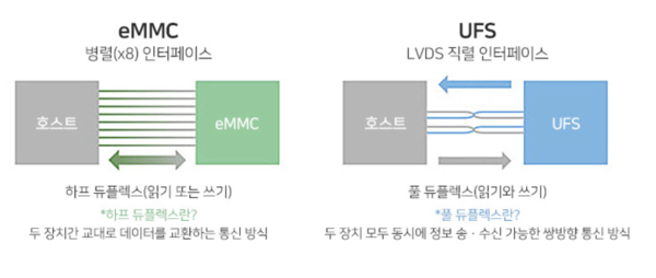  eMMC와 UFS 인터페이스 차이 / 삼성전자 홈페이지 갈무리