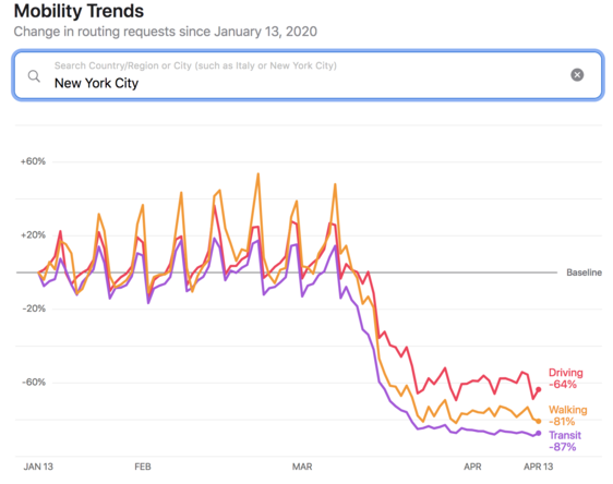 미국 뉴욕시 이동성 동향 그래프./ 애플