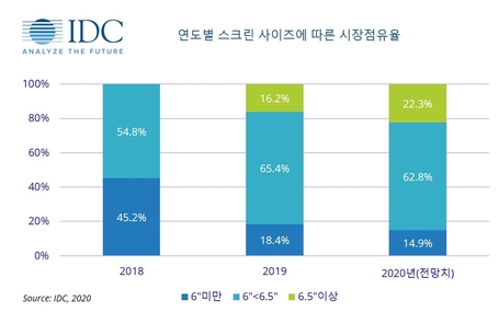 연도별 스마트폰 화면 크기에 따른 시장점유율/ 한국IDC