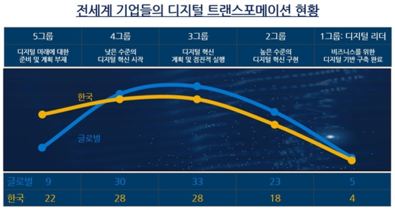 글로벌 대비 한국 기업의 디지털 성숙도 지표. 1~4그룹은 유사하거나 약간 낮은 정도인 것과 달리 5그룹의 비율이 높은 것으로 드러났다. / 델 테크놀로지스