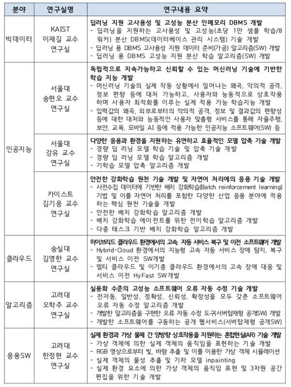 2020년 신규 선정 ‘SW 스타랩' 현황 / 과기정통부