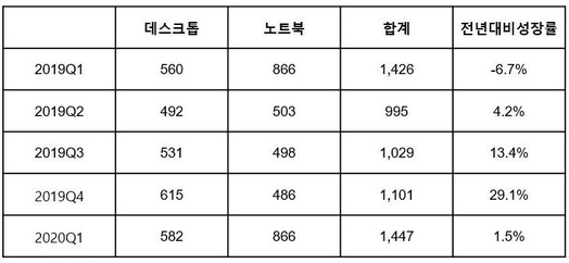 국내 분기별 PC 출하량 변동 추이 (단위 1000대) / 한국IDC