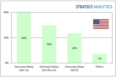 미국 5G 스마트폰 시장 점유율 / 스트래티지 애널리틱스