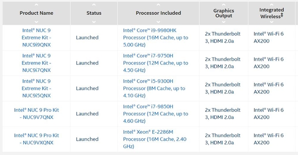 컴퓨팅 모듈(CPU 종류)에 따른 인텔 쿼츠 캐년 NUC의 제품 목록 / 인텔