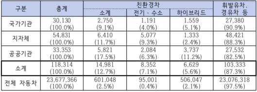공공기관 친환경차 보유 현황(2019년 기준, 단위: 대)/ 산업통상자원부